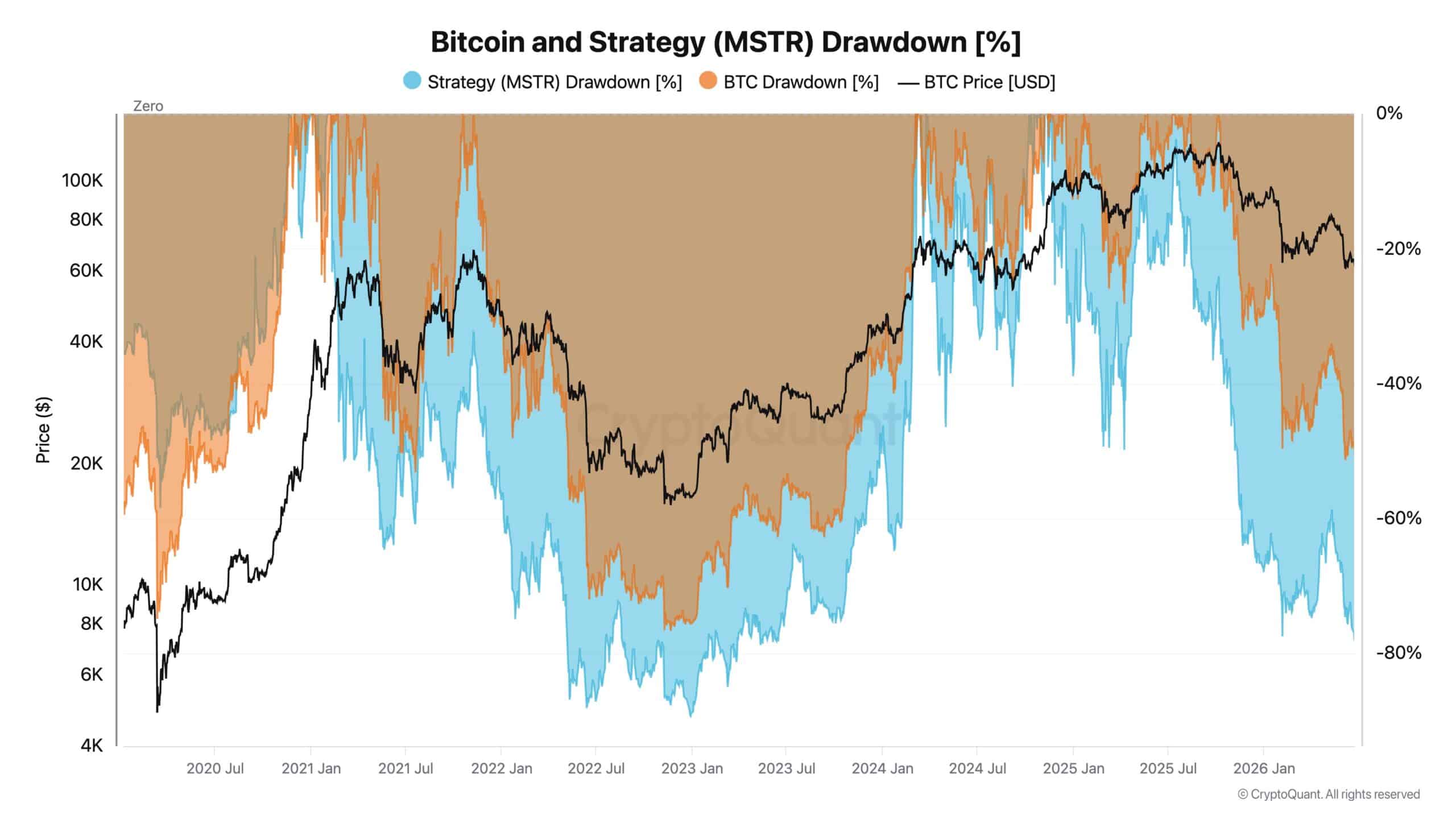 Bitcoin et retrait de stratégie