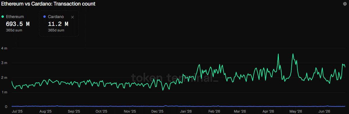 Nombre de transactions ETH ADA