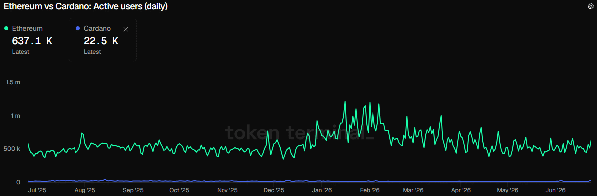 Utilisateurs actifs ETH vs Cardano