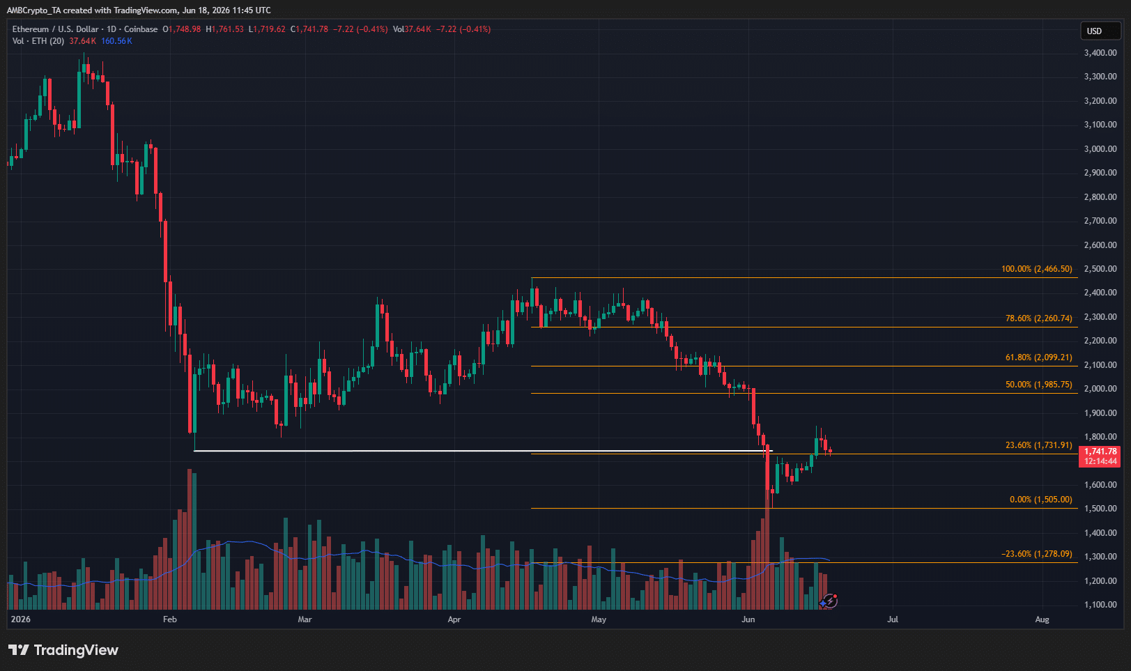 Graphique Ethereum sur 1 jour