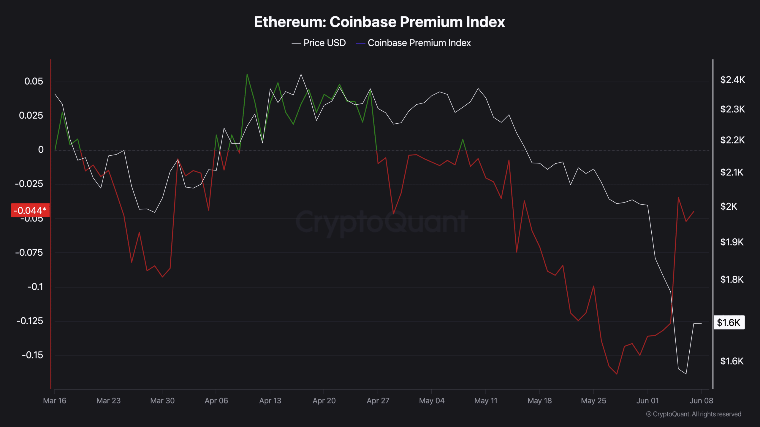 Indice premium Ethereum Coinbase