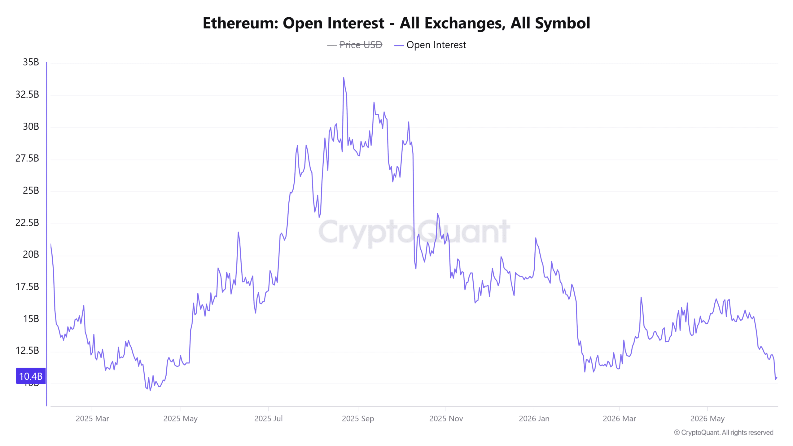 L’activité des baleines Ethereum s’effondre de 86 % – L’ETH peut-il récupérer 1 800 $ ? L’activité des baleines Ethereum s’effondre de 86 % – L’ETH peut-il récupérer 1 800 $ ?