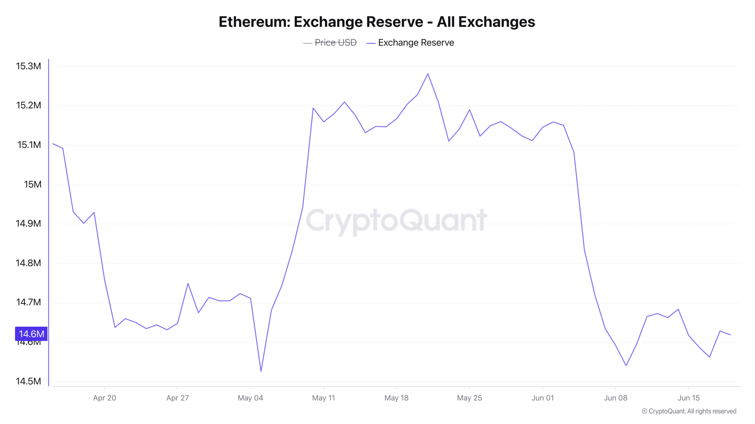 Réserve de change Ethereum.
