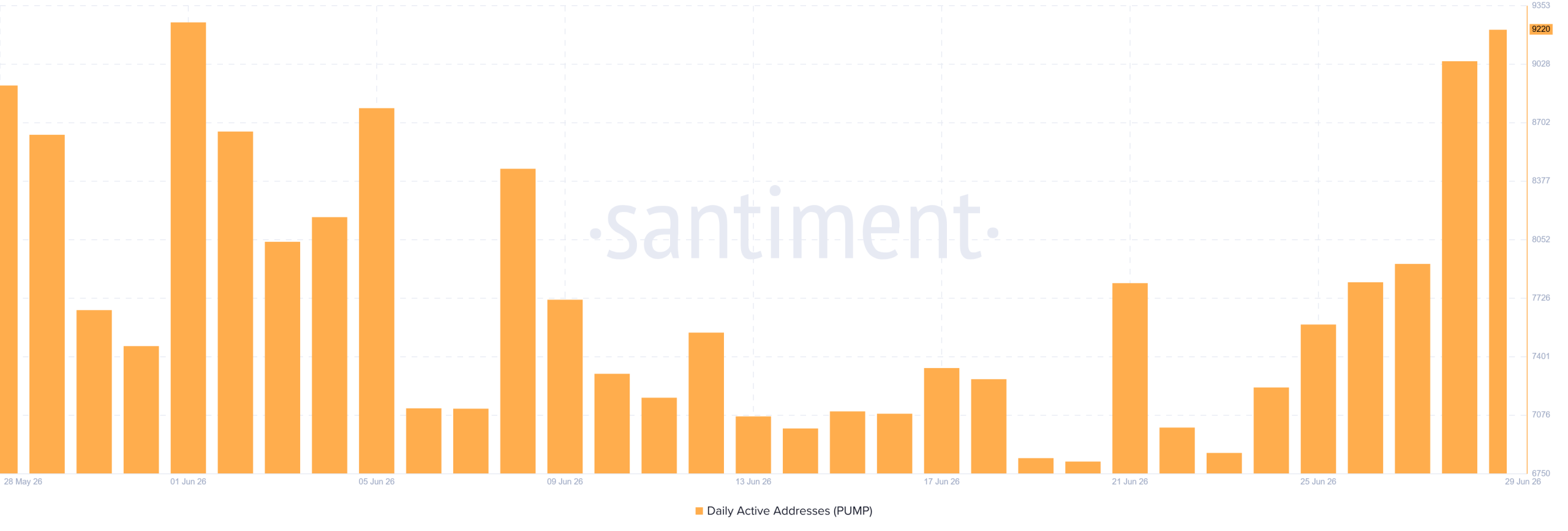 Adresses actives quotidiennes de Pump.fun