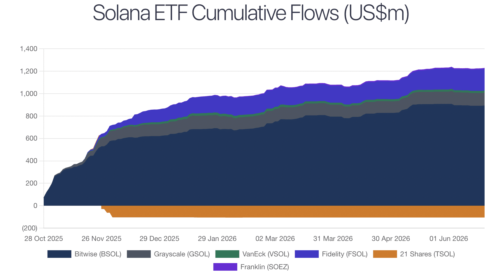 Flux cumulé des ETF SOL
