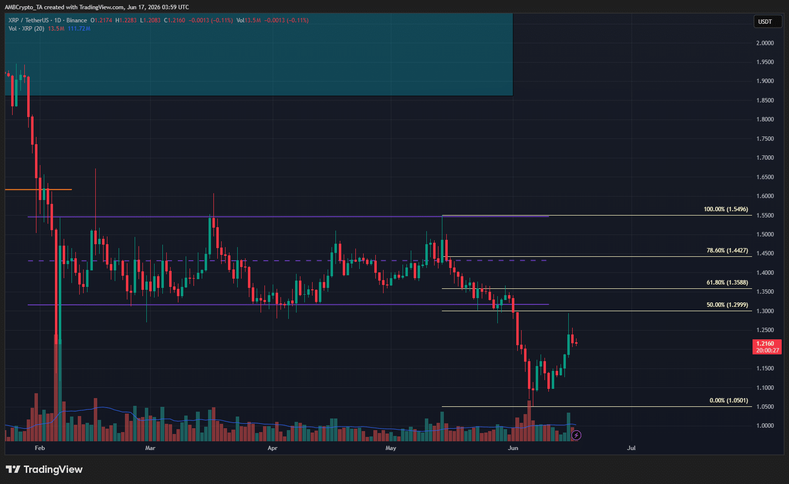 Graphique XRP sur 1 jour