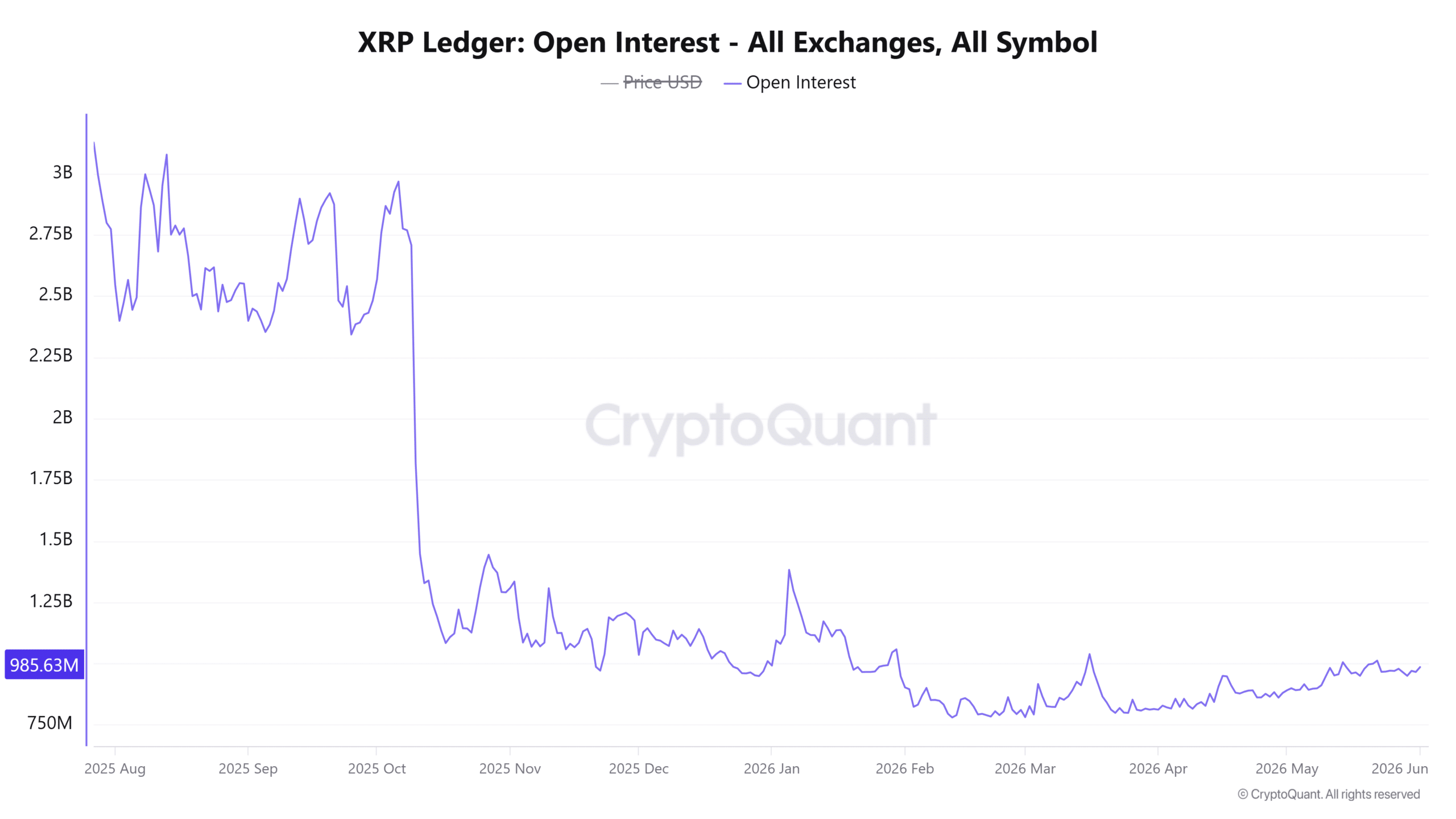 Intérêt ouvert du grand livre XRP – Tous les échanges