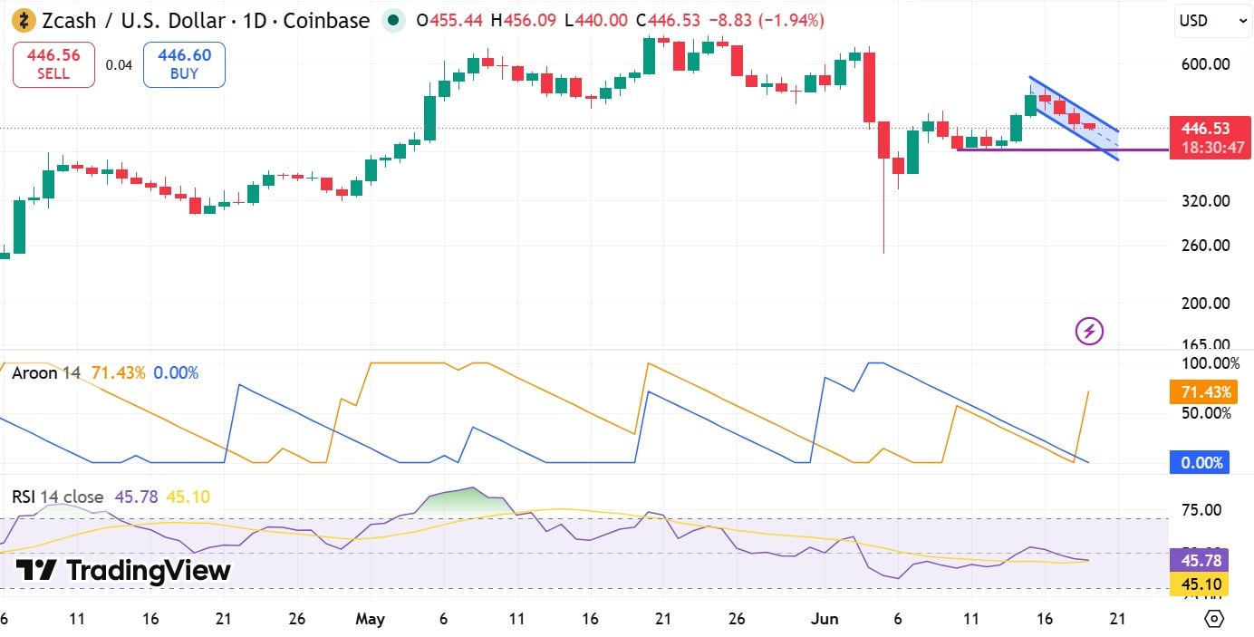 Zcash Aroon et RSI