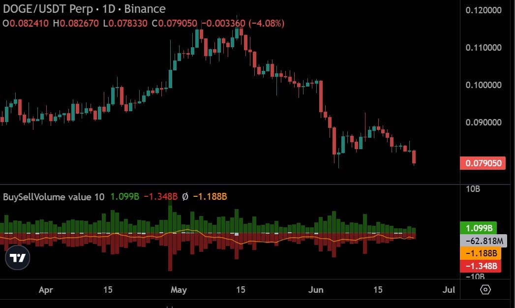 Volume perpétuel Dogecoin