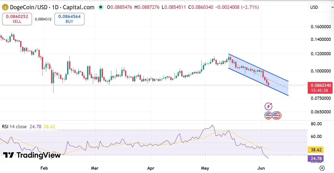 Dogecoin RSI