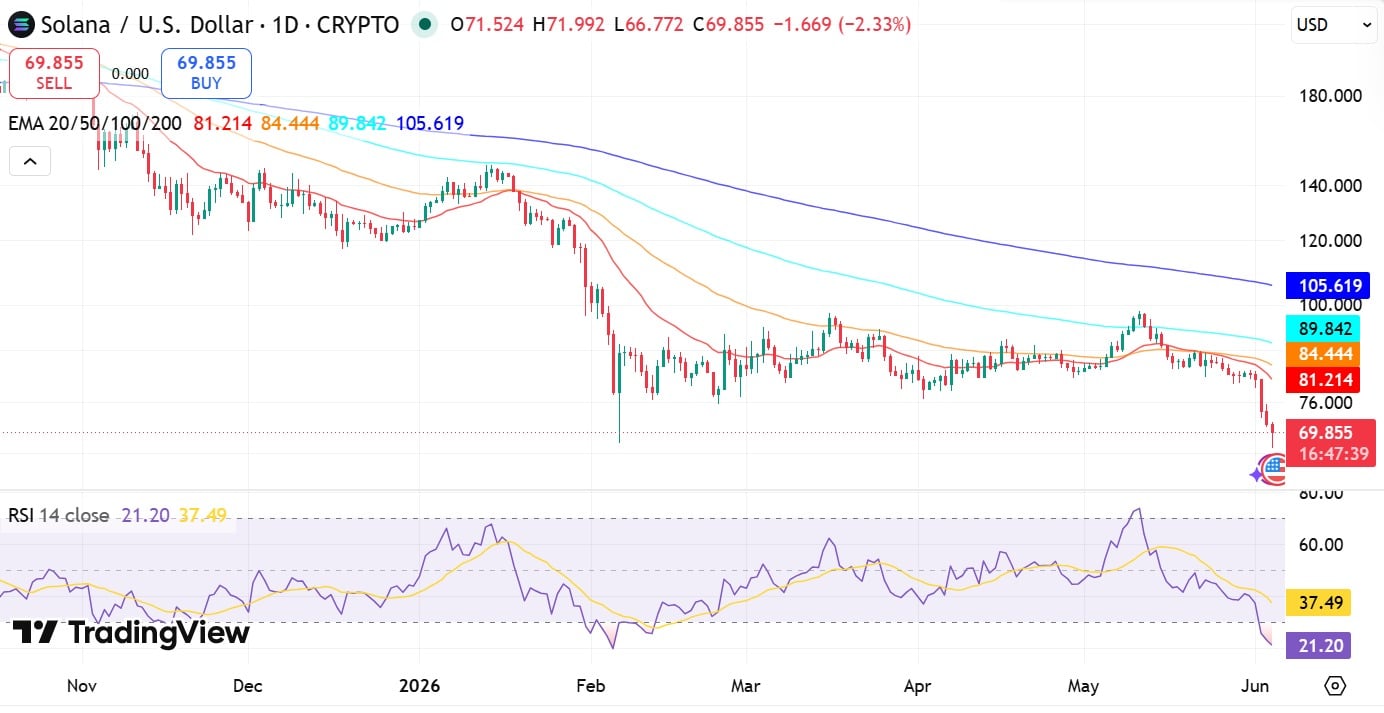 Solana RSI et EMA
