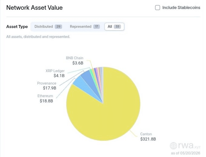 Voici pourquoi le marché RWA de XRP est désormais 4 fois plus grand que l'ensemble de son secteur ETF Voici pourquoi le marché RWA de XRP est désormais 4 fois plus grand que l'ensemble de son secteur ETF