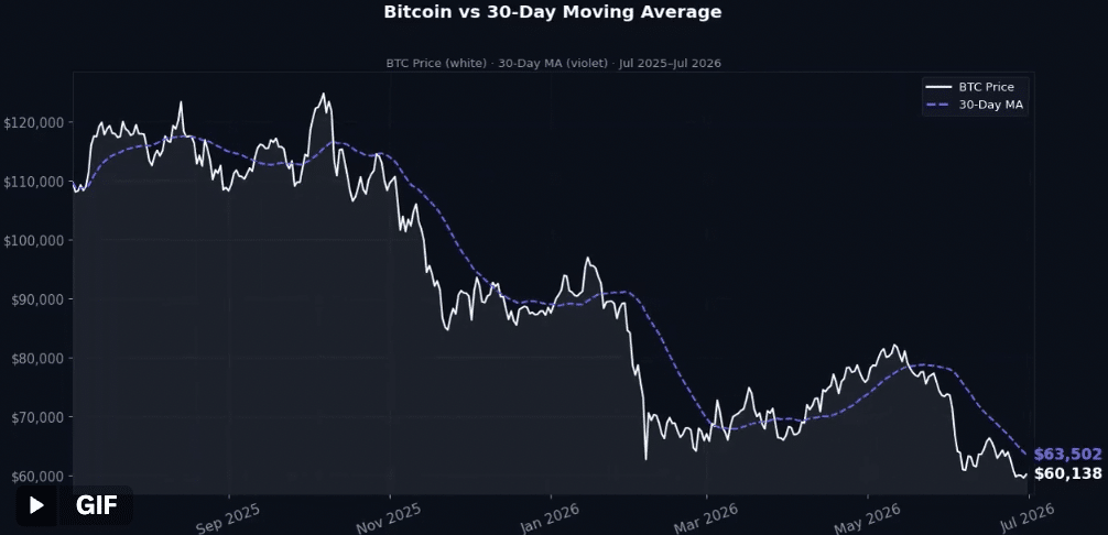 BTC en dessous de la moyenne mobile sur 30 jours