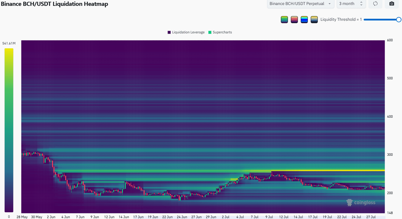 Carte thermique de liquidation de Bitcoin Cash