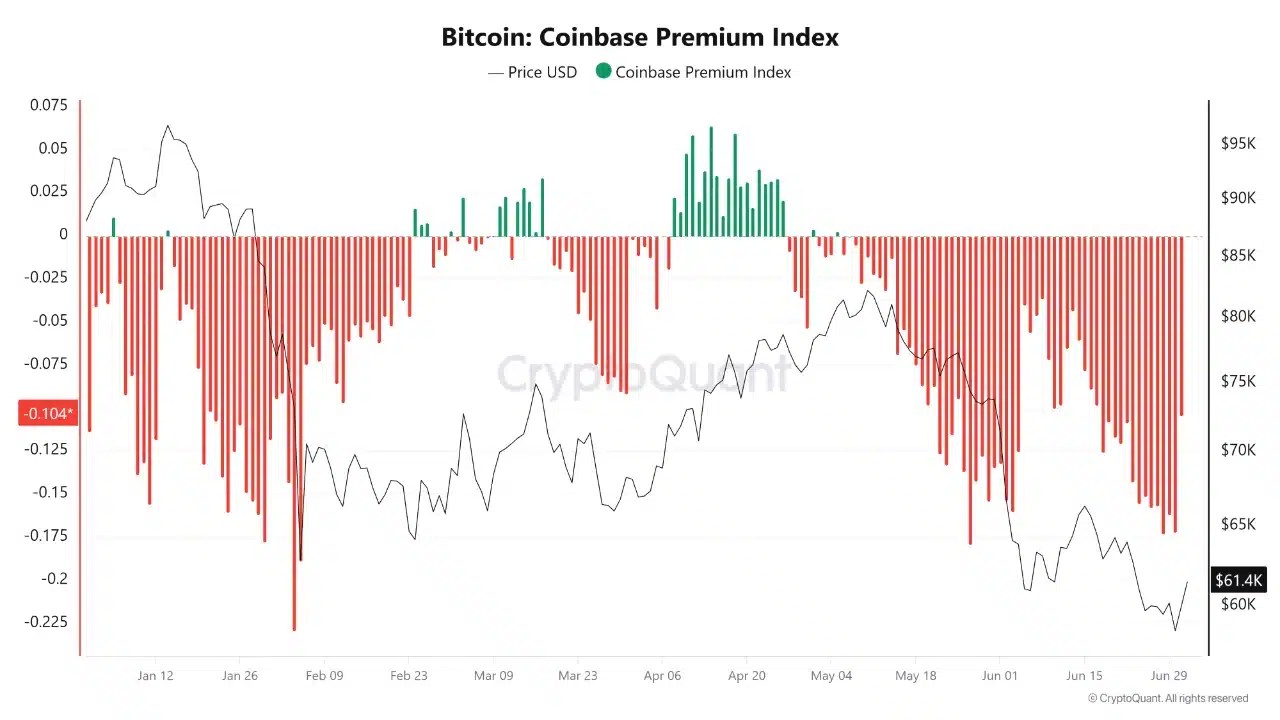 Bitcoin Coinbase Prime