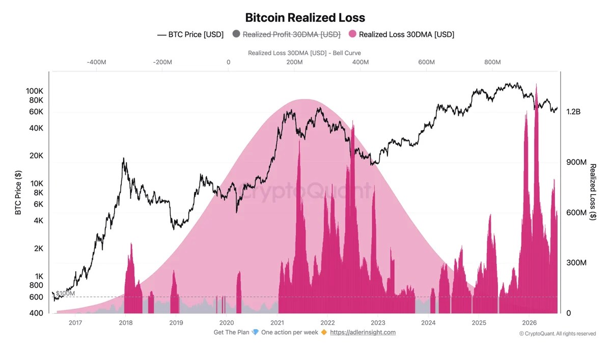 Perte quotidienne réalisée en Bitcoin 30DMA