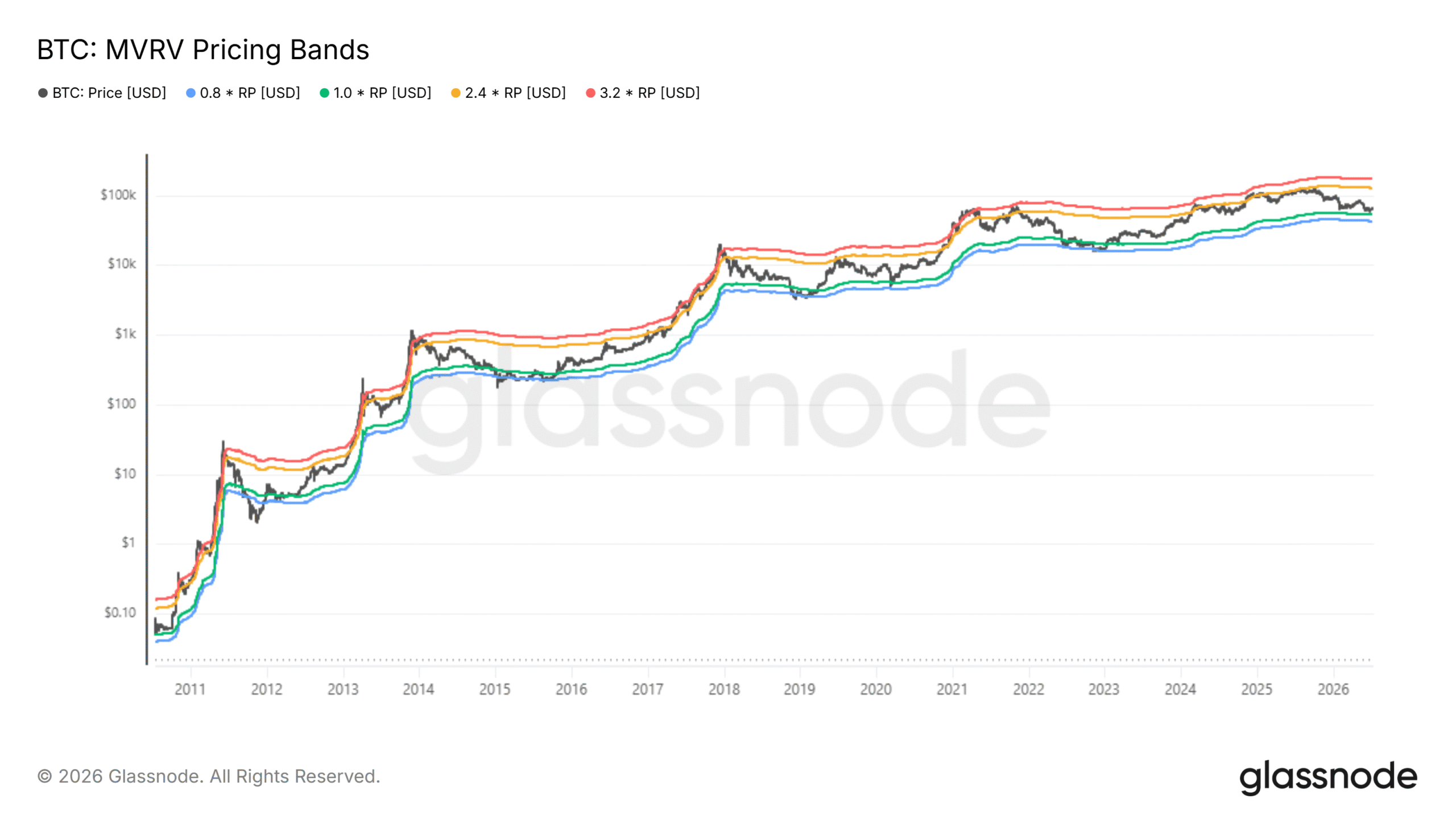 Bandes de prix Bitcoin MVRV