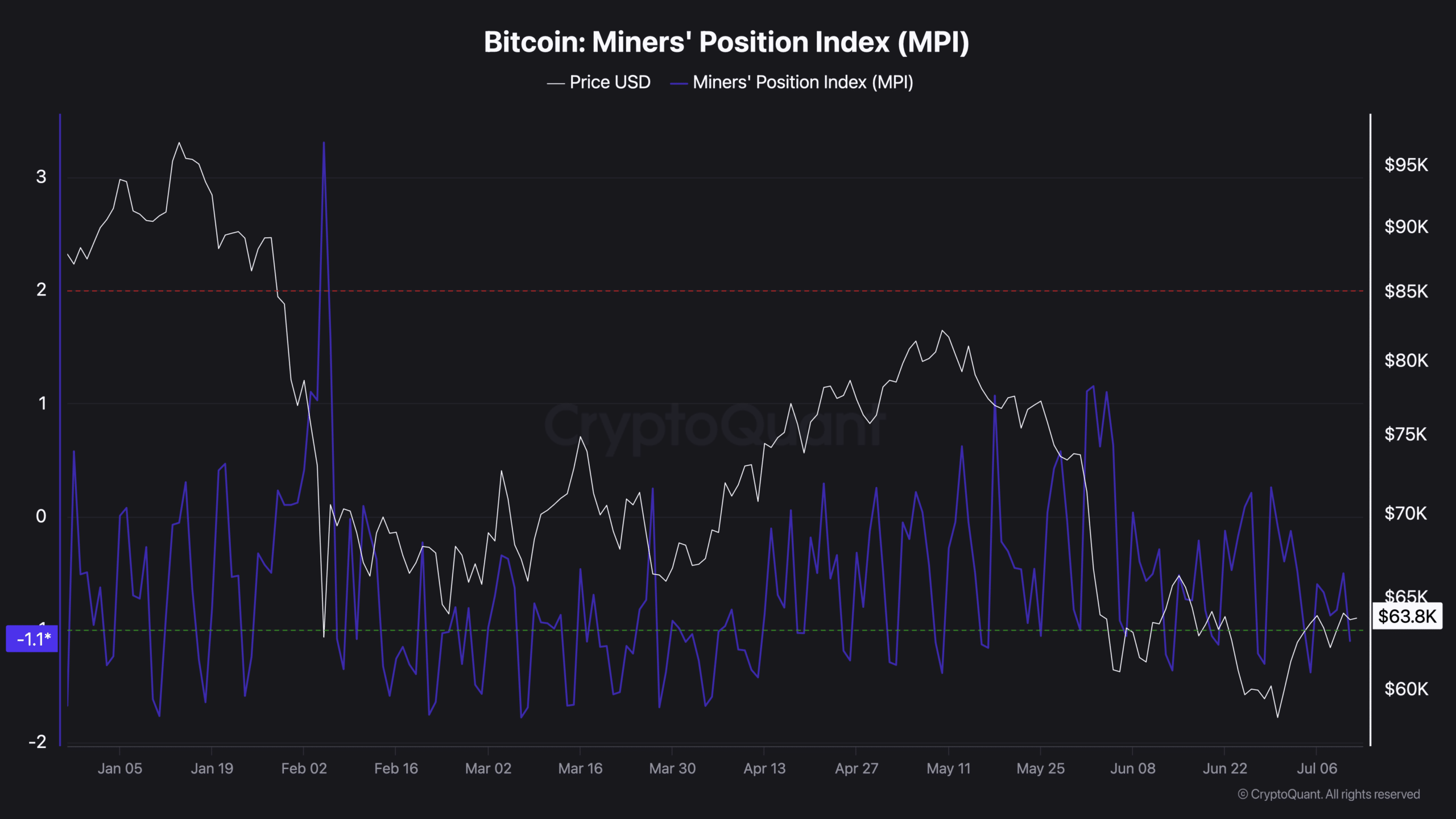 Indice de position des mineurs de Bitcoin (MPI)-2