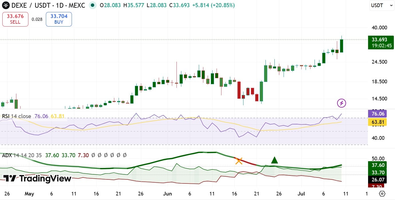 DEXE ADX & RSI