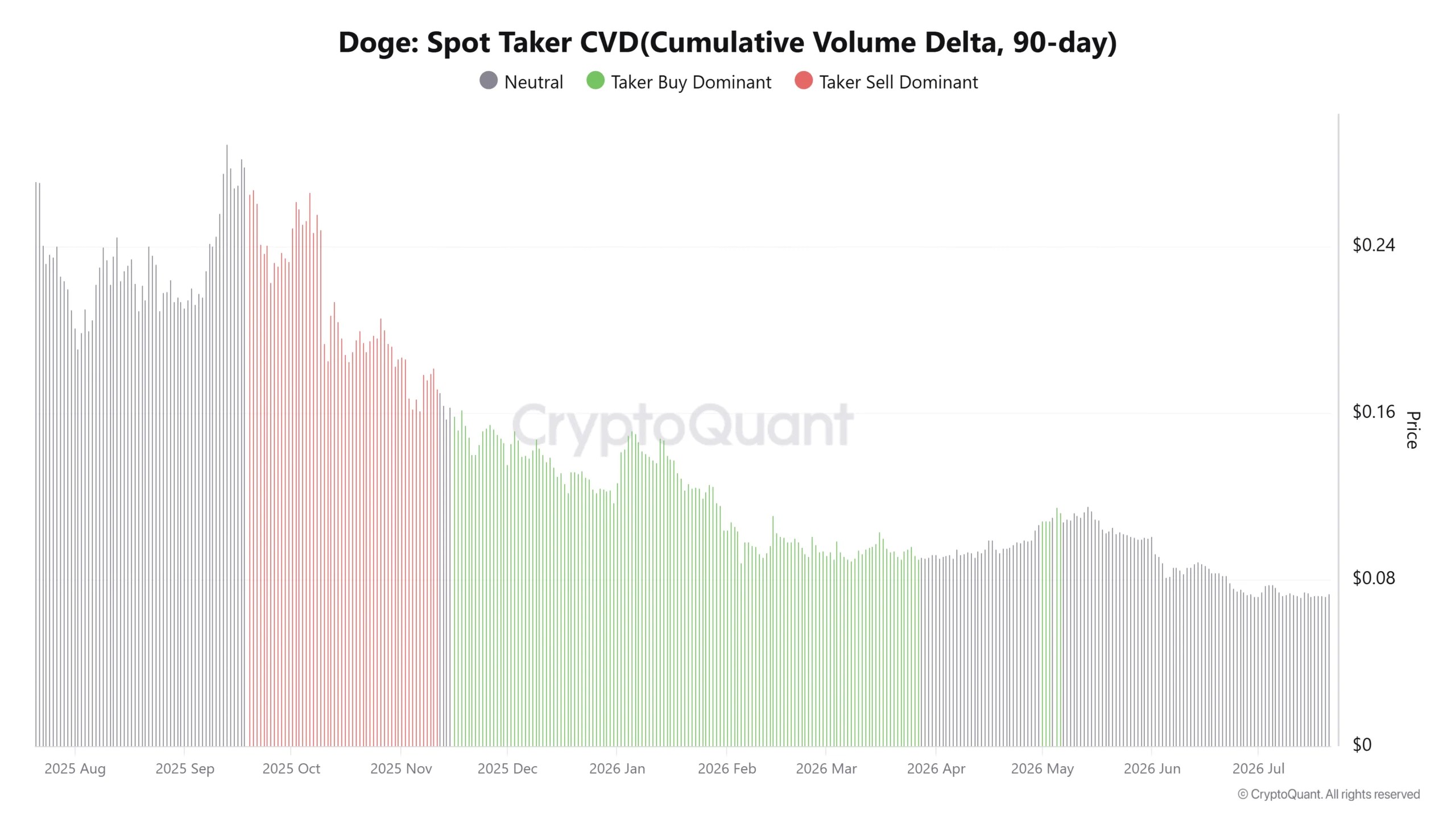 Dogecoin SpotCVD