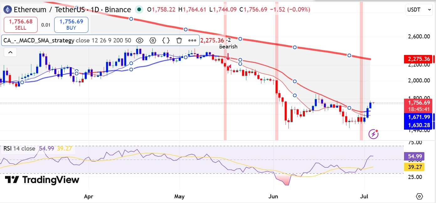 ETH MACD SMA