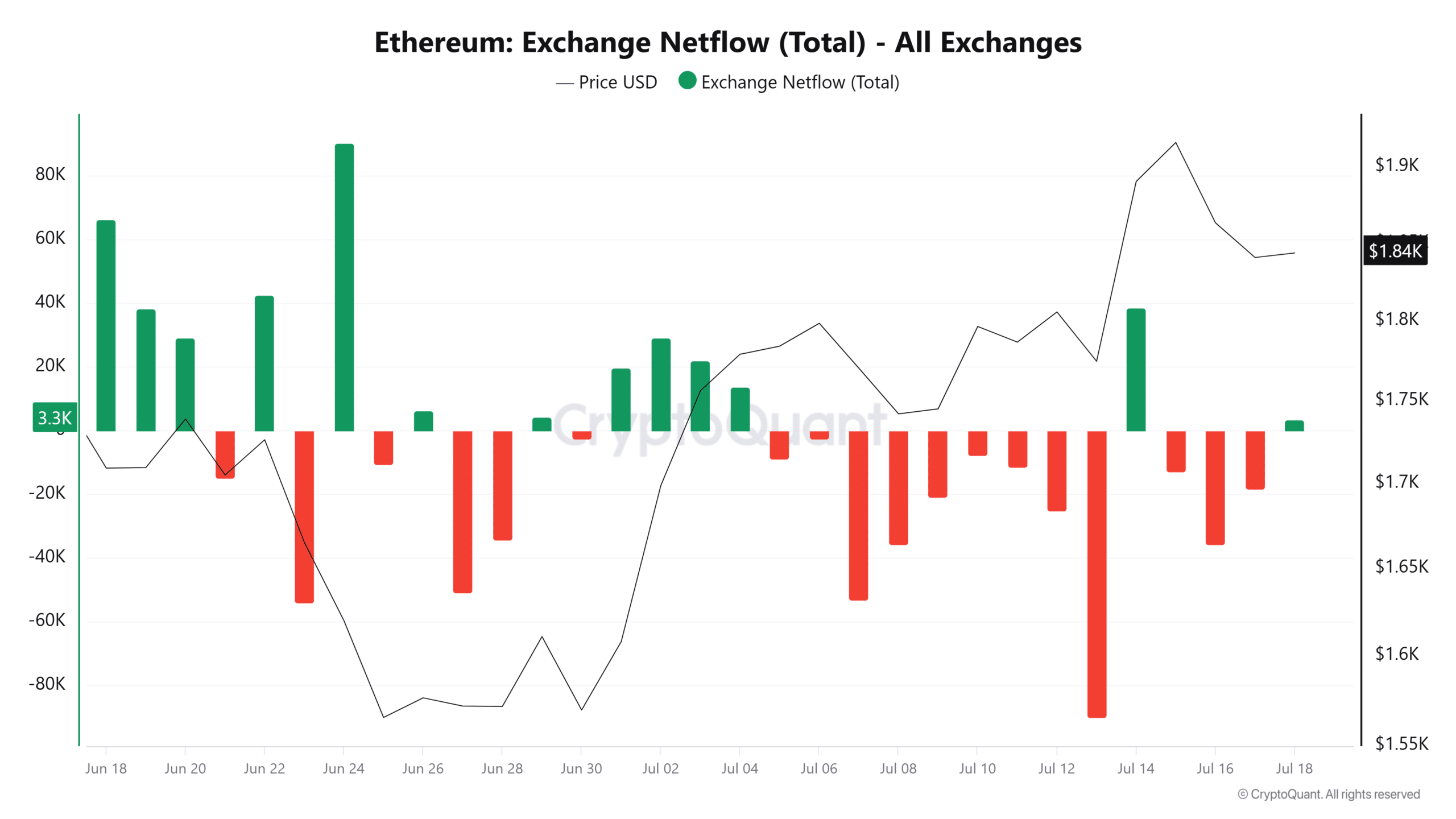 Flux net d'échange Ethereum