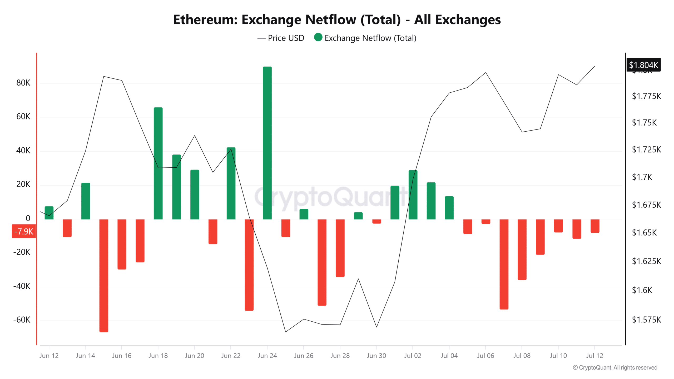 Flux net d'échange Ethereum