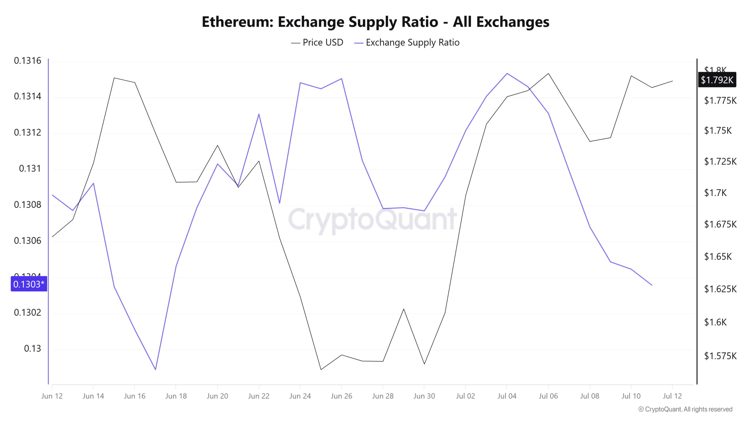 Taux d'offre d'échange d'Ethereum