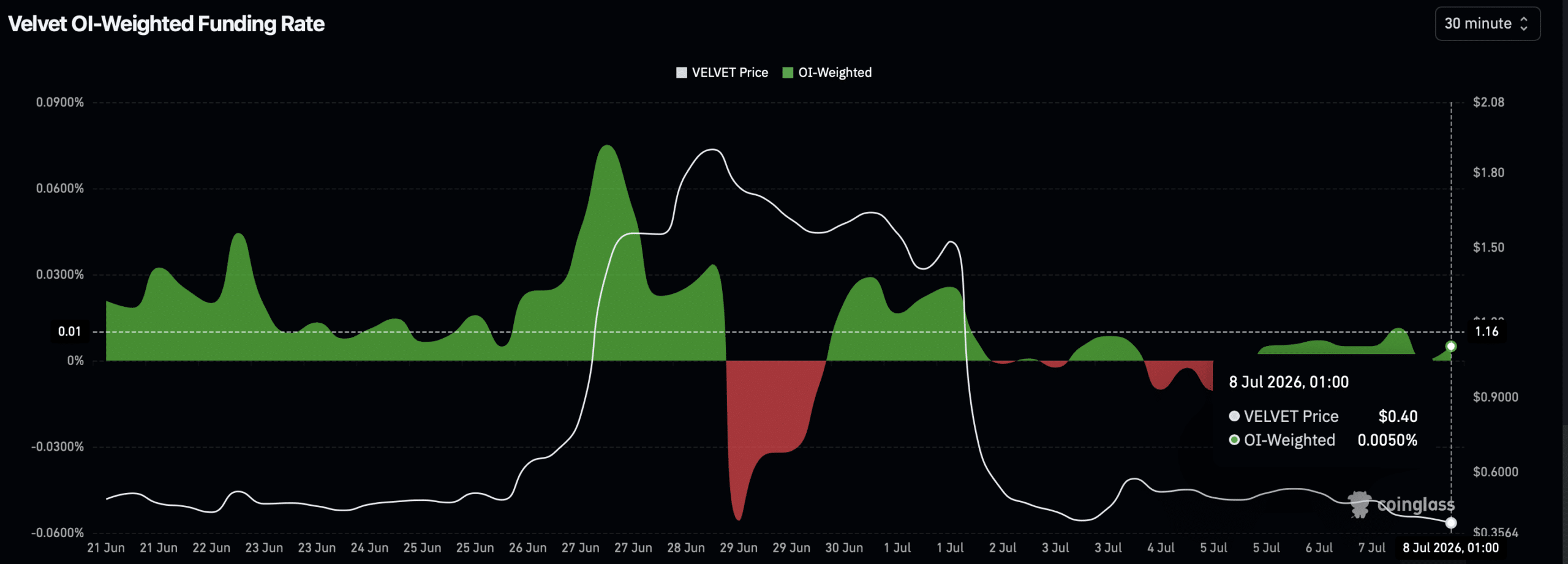 Tableau des taux de financement Velvet.
