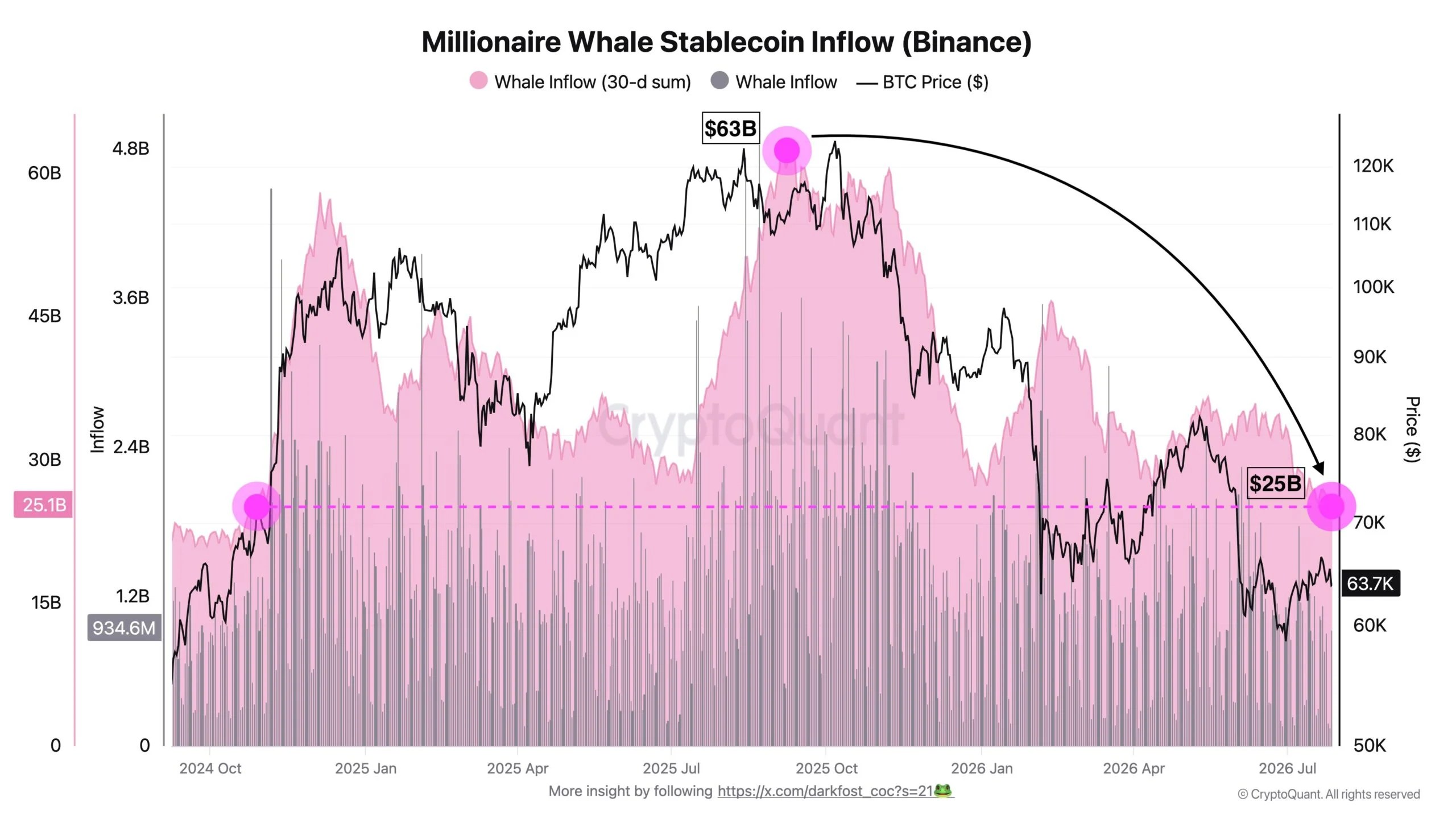 Pourquoi 25 milliards de dollars d'entrées de stablecoins de baleines sont importants pour le prochain mouvement de la cryptographie Pourquoi 25 milliards de dollars d'entrées de stablecoins de baleines sont importants pour le prochain mouvement de la cryptographie