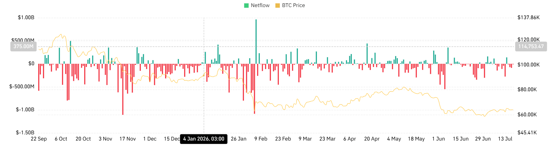 Flux net de Bitcoin