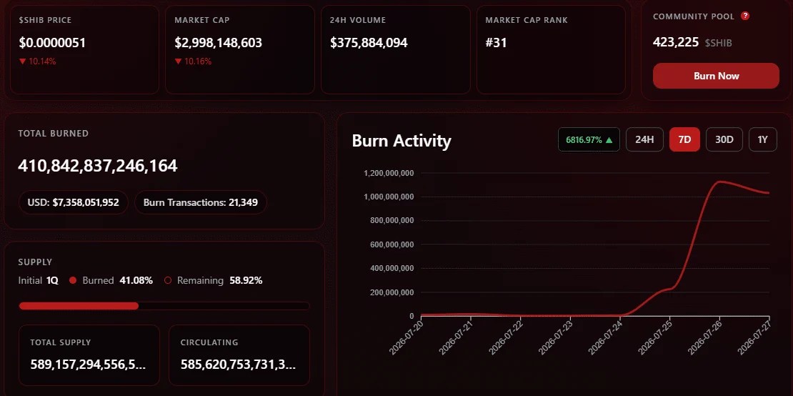 Taux de combustion du Shiba Inu
