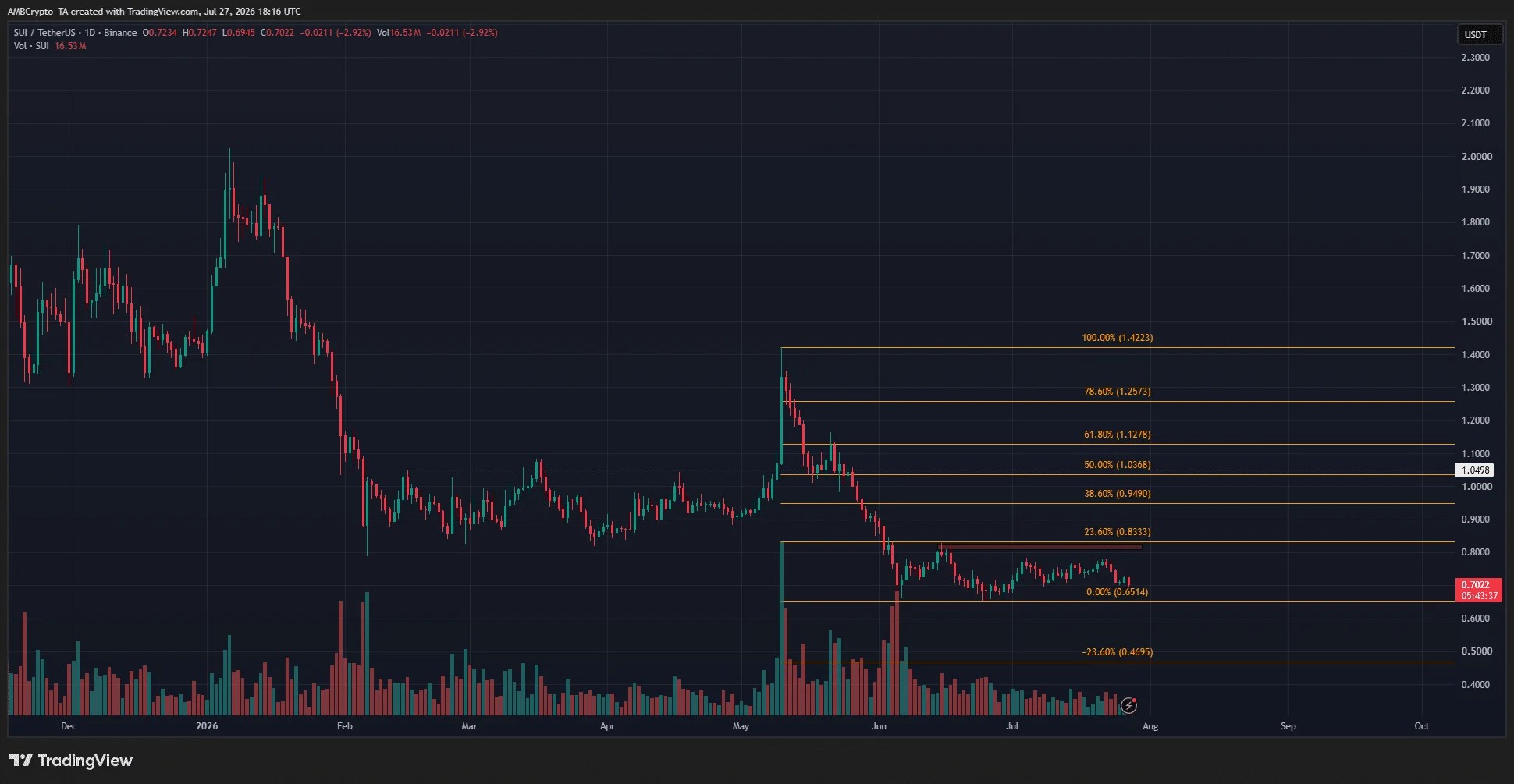 Graphique SUI Crypto sur 1 jour