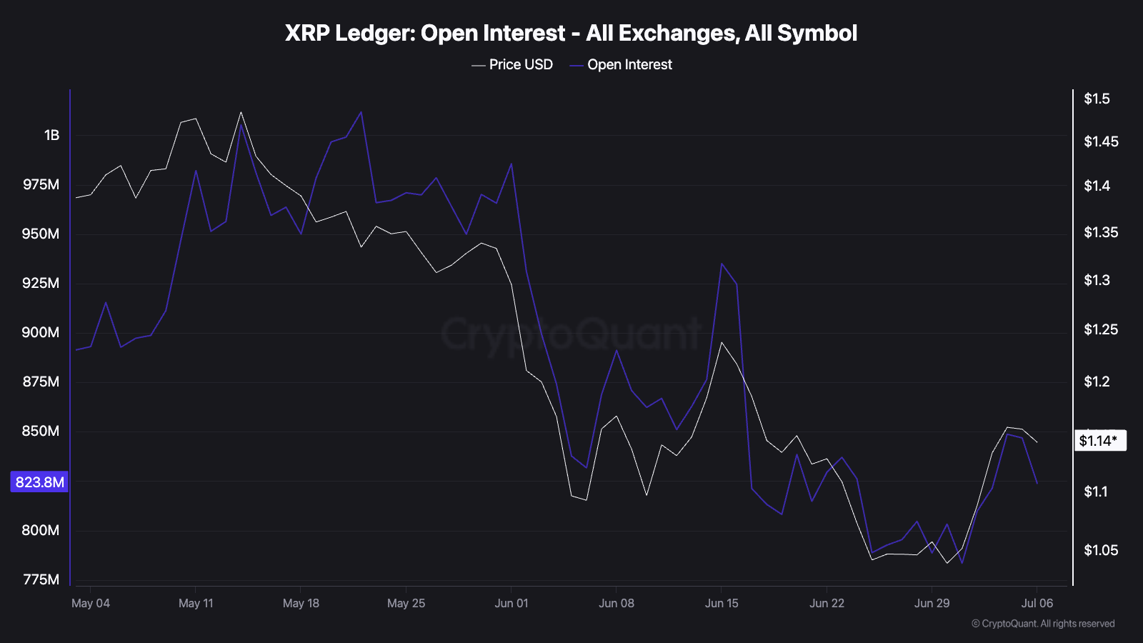 Pourquoi la vente de 783 millions de dollars de XRP soulève des questions malgré une forte demande au comptant Pourquoi la vente de 783 millions de dollars de XRP soulève des questions malgré une forte demande au comptant