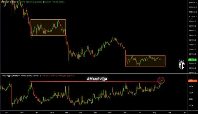 btc oi