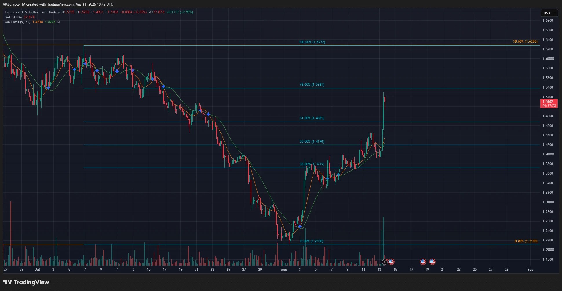 ATOM 4-hour Chart