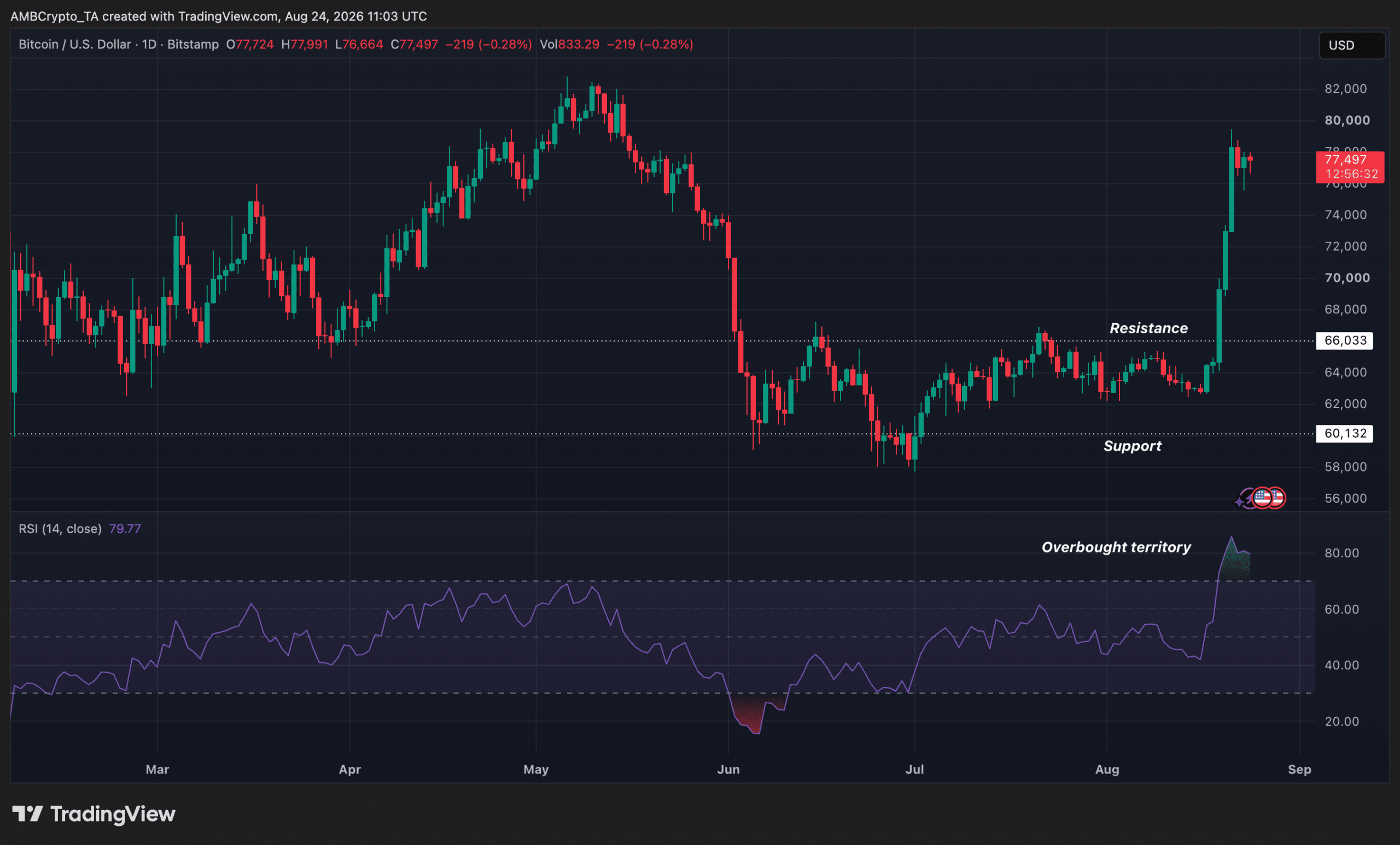 BTC RSI en surachat