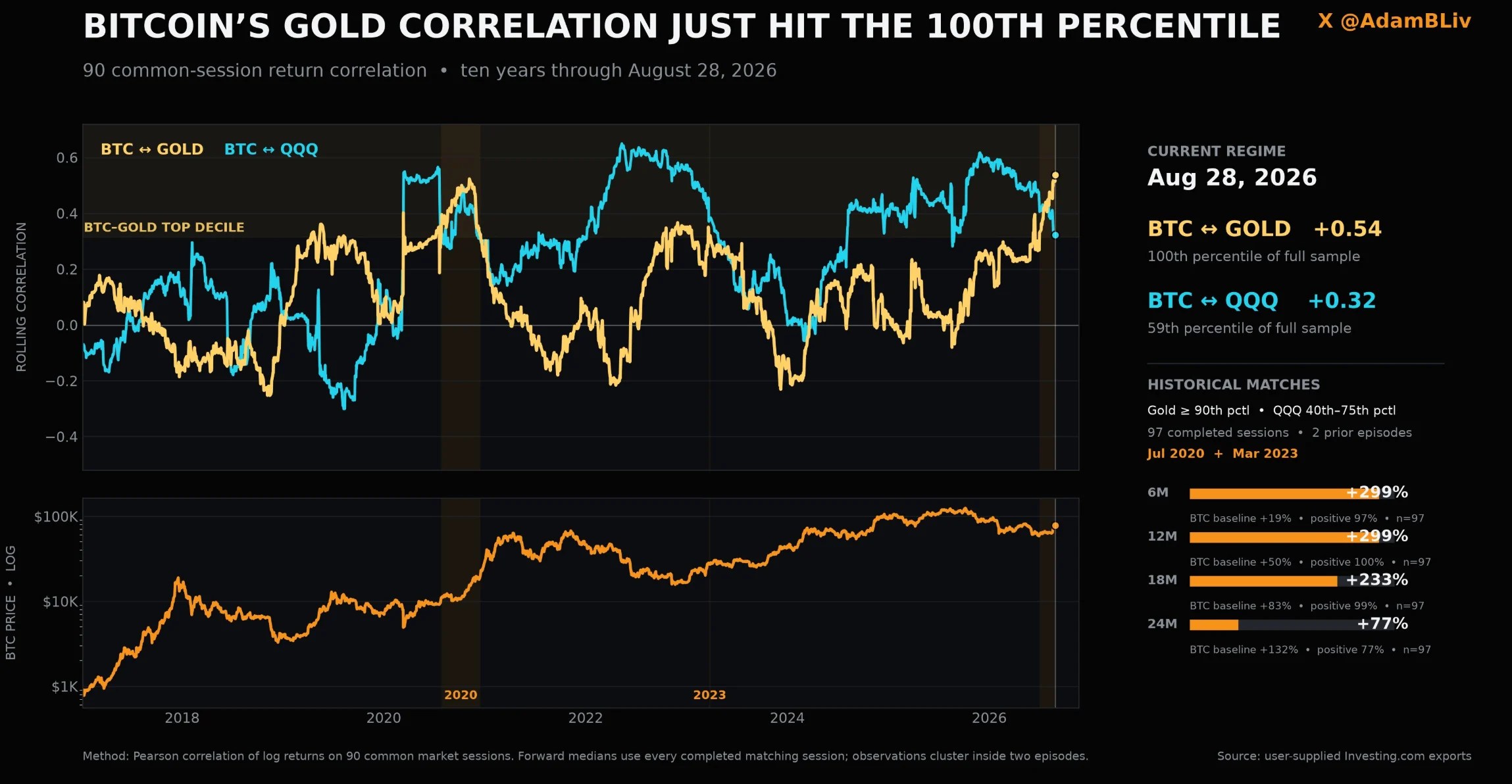 Corrélation de l'or BTC