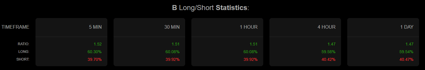 Données du ratio long/short B