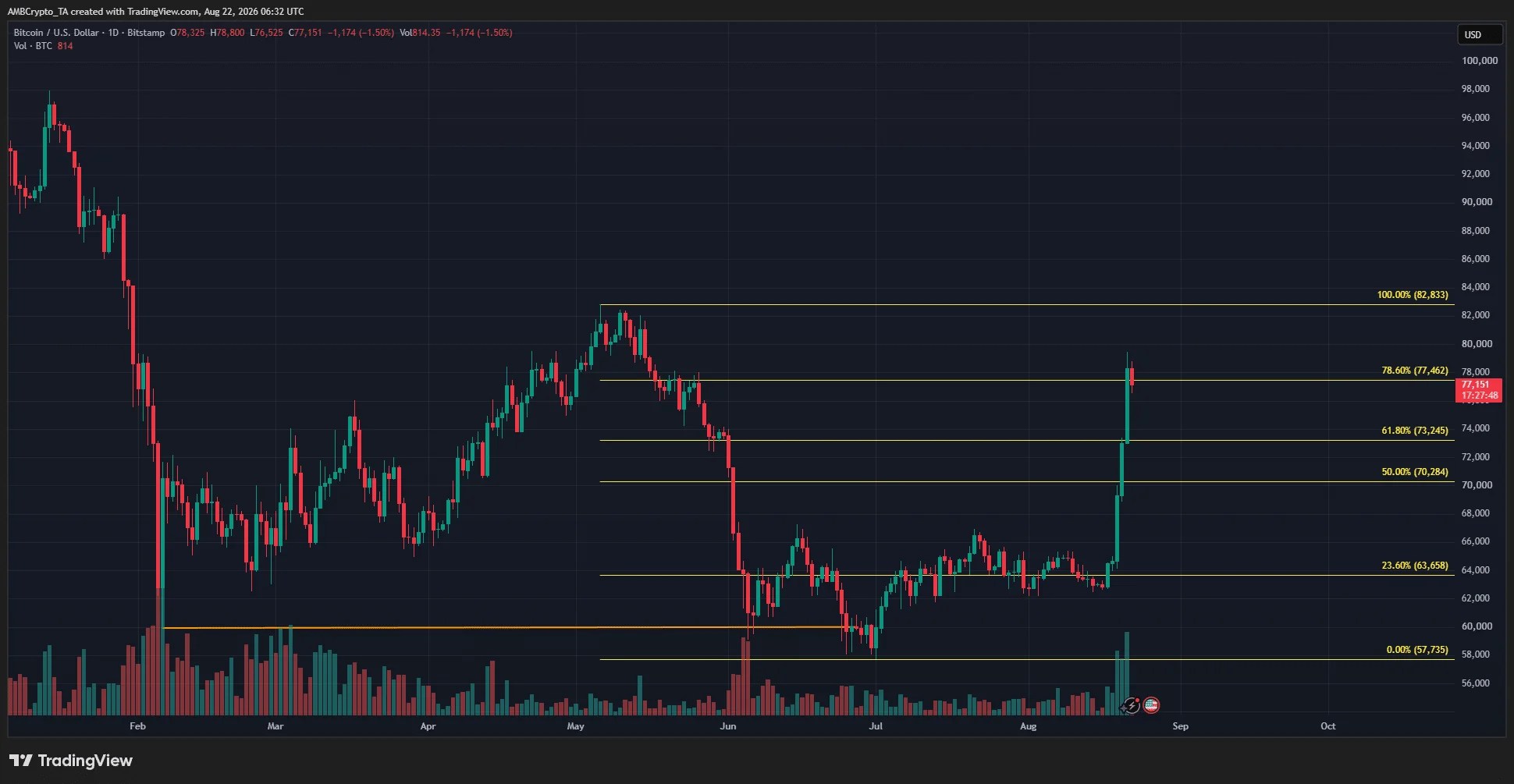 Graphique Bitcoin sur 1 jour