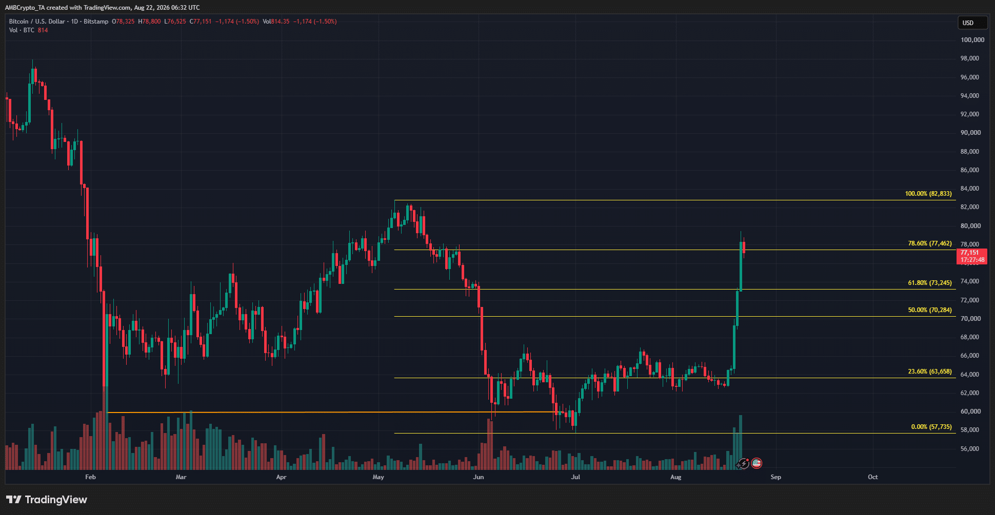 Graphique Bitcoin sur 1 jour