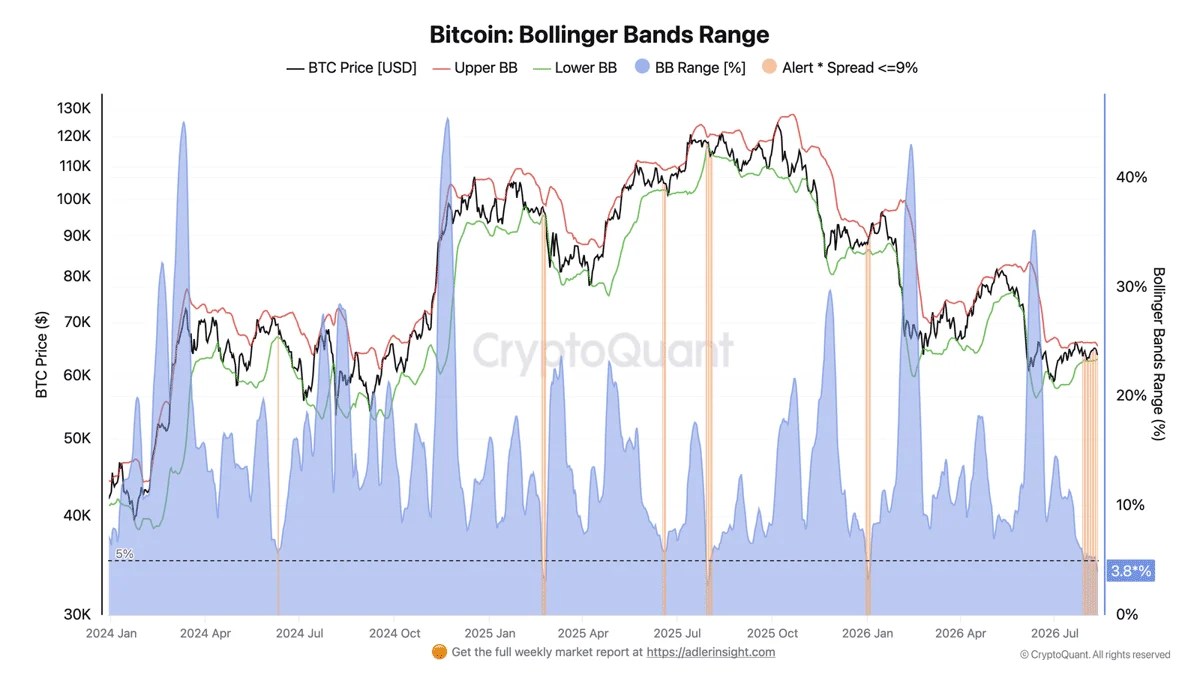 Bitcoin Bollinger Bands Range