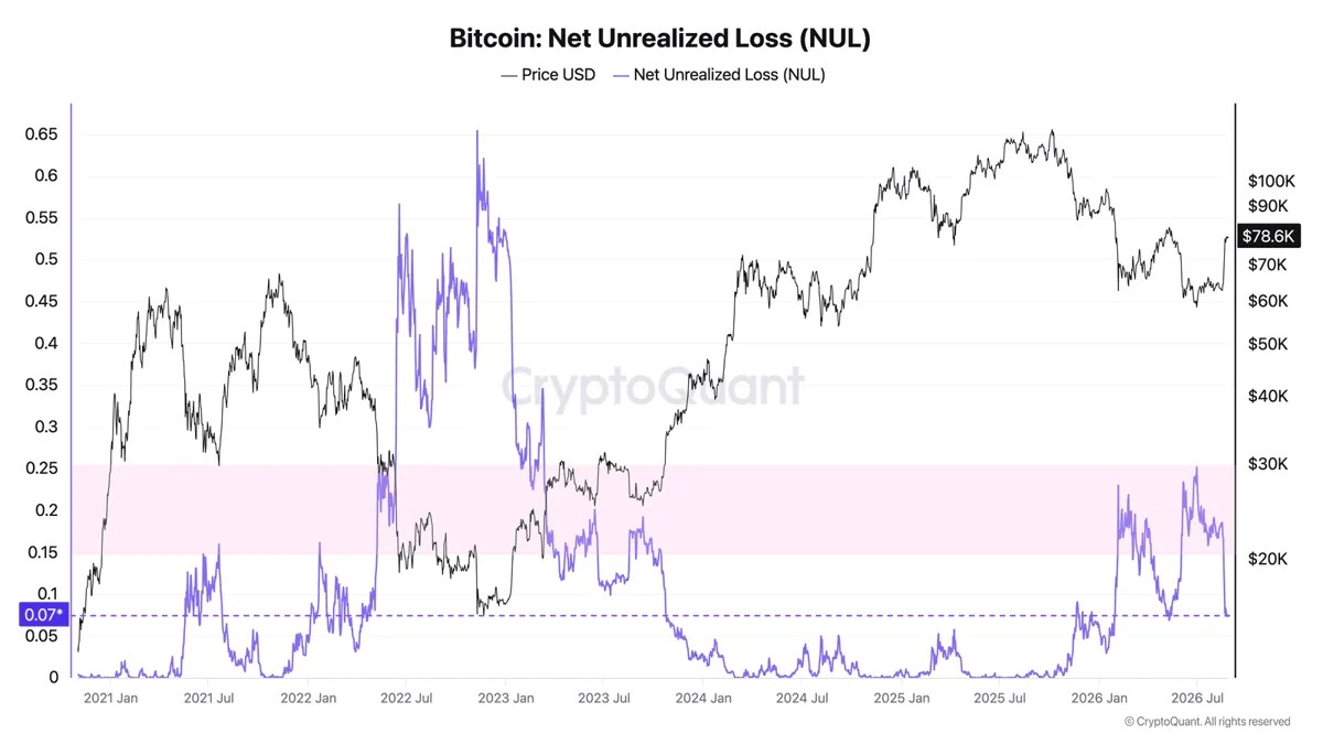 Perte nette non réalisée de Bitcoin