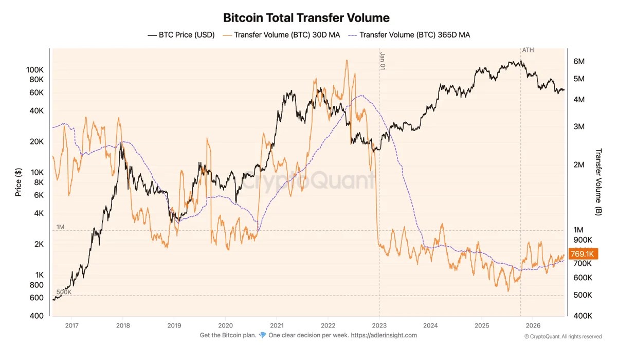 Bitcoin Total Transfer Volume