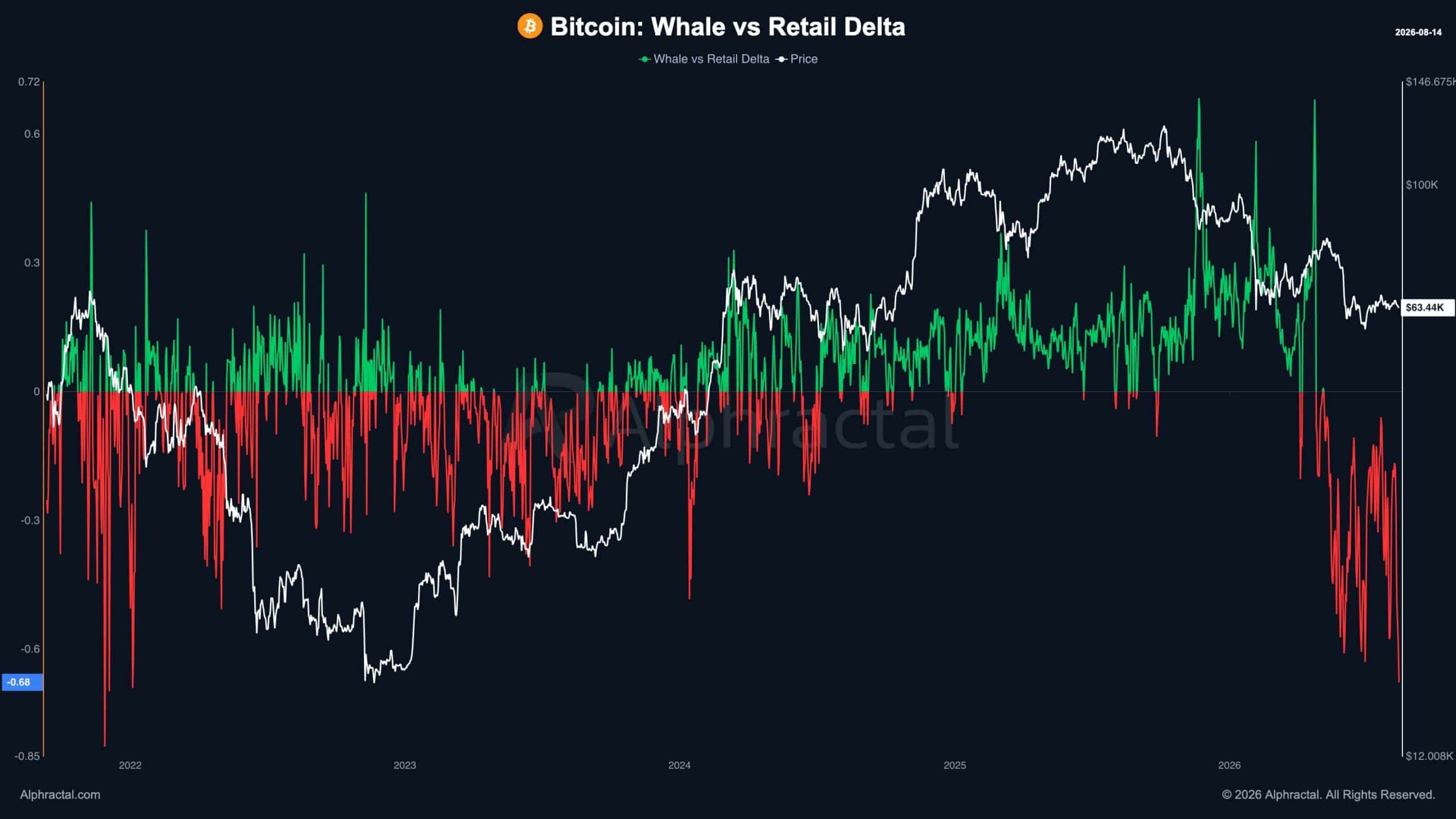 Baleine Bitcoin vs vente au détail