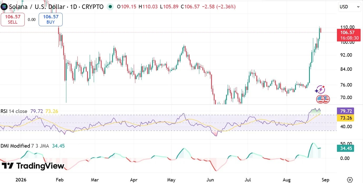 SOL RSI et DMI modifiés