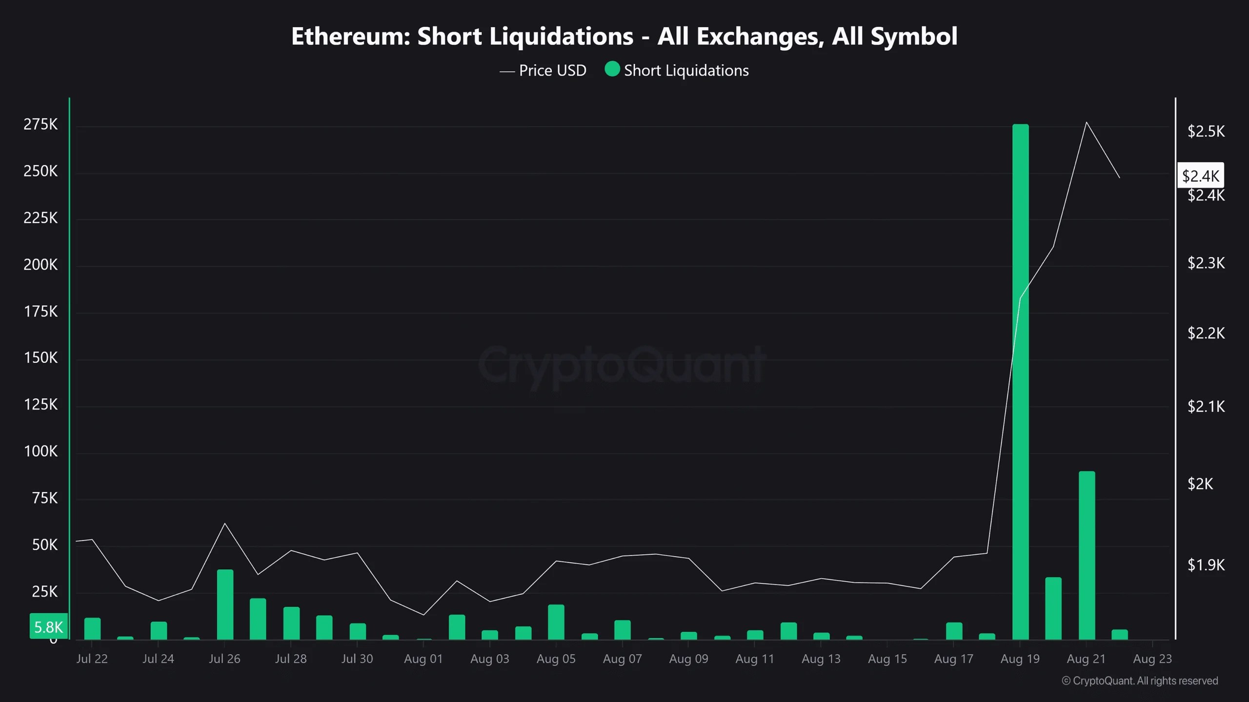 Liquidations à découvert d'Ethereum