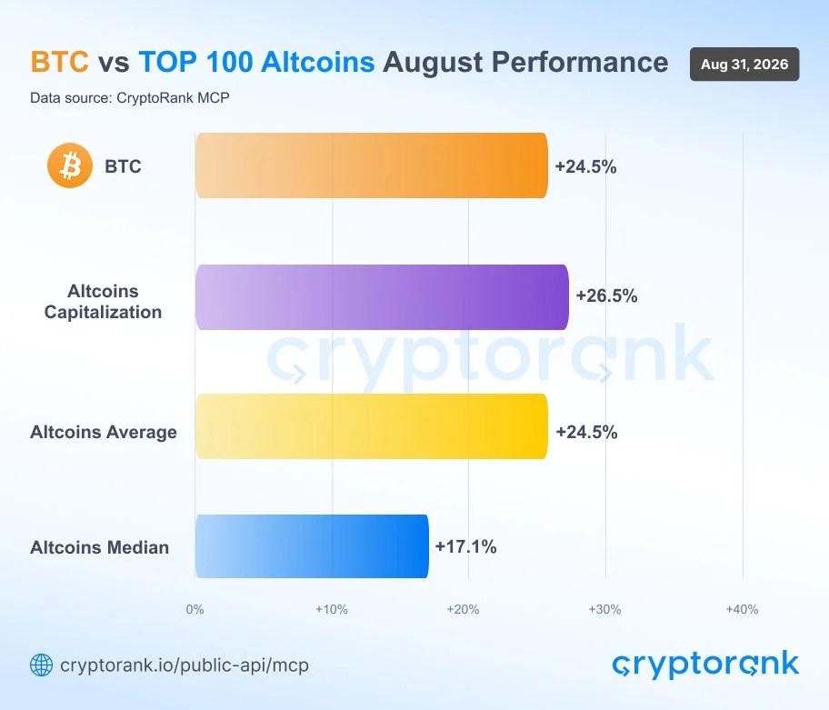 Août a été le meilleur mois pour la cryptographie, mais voici les signes baissiers que vous avez probablement manqués ! Août a été le meilleur mois pour la cryptographie, mais voici les signes baissiers que vous avez probablement manqués !