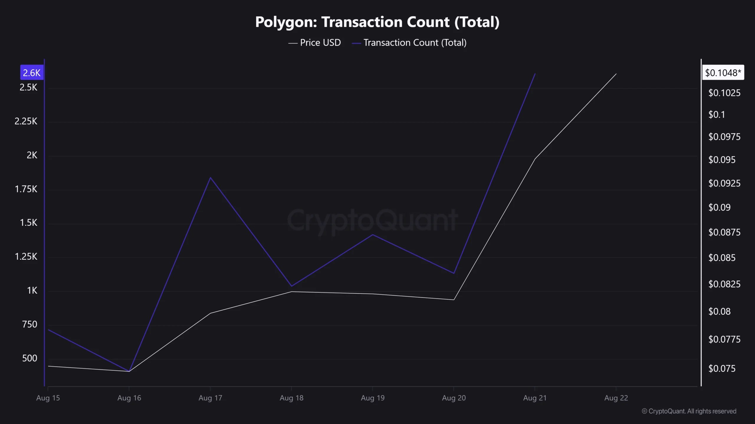 POL rebondit de 31 % alors que l'activité de Polygon monte en flèche – Les taureaux peuvent-ils détenir 0,085 $ ? POL rebondit de 31 % alors que l'activité de Polygon monte en flèche – Les taureaux peuvent-ils détenir 0,085 $ ?