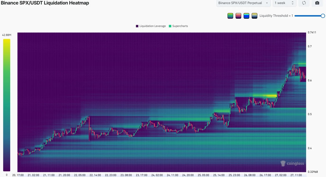 Carte thermique de liquidation SPX